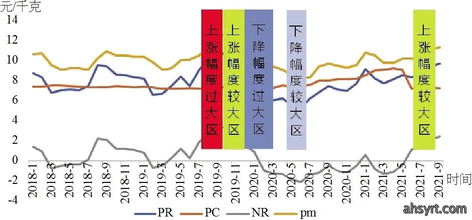 不确定性增加,蛋鸡养殖场调整生产,应对饲料价格波动、非瘟等
