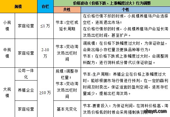 (表2)价格波动情境下蛋鸡养殖场(户)生产调整行为决策